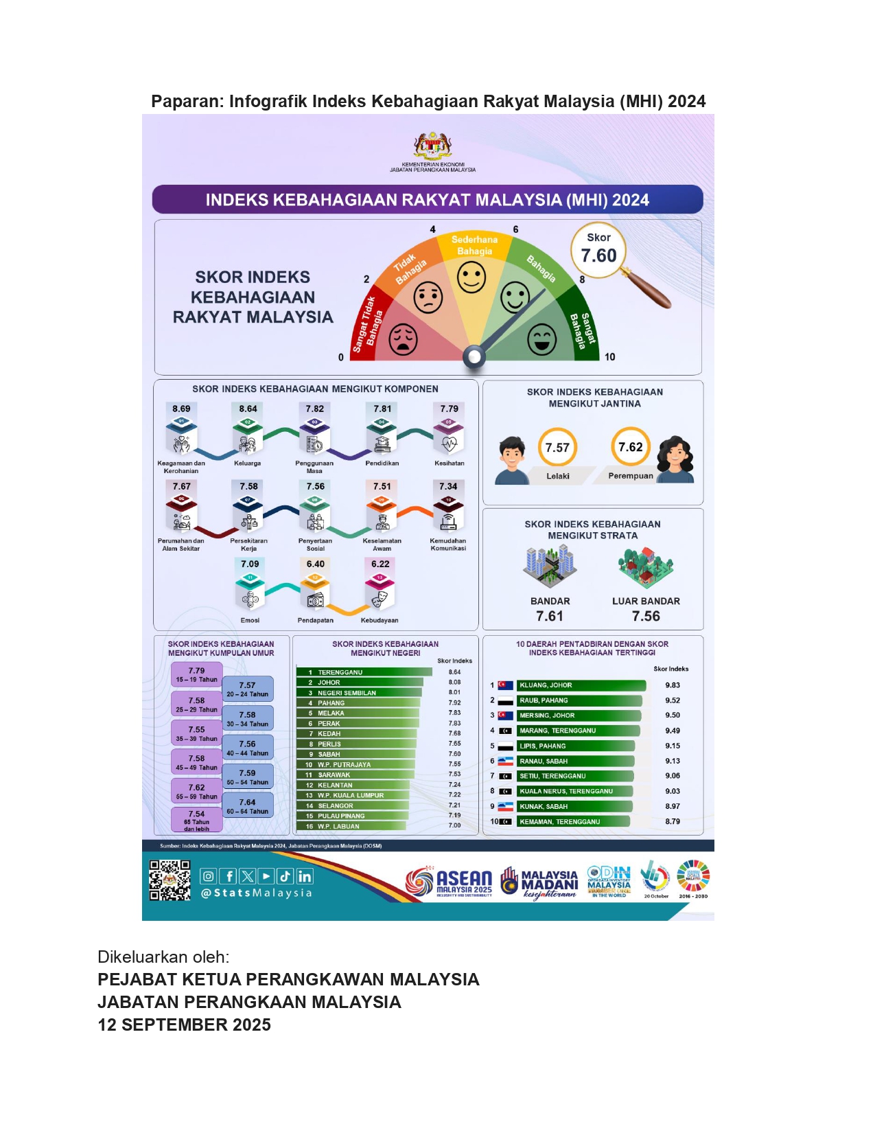 May be an illustration of map and text that says 'Paparan: Infografik Indeks Kebahagiaan Rakyat Malaysia (MHI) 2024 ลตสนลพรหมรรม INDEKS KEBAHAGIAAN MALAYSIA (MHI) 2024 Sederhana Bahagia Tidak SKOR INDEKS KEBAHAGIAAN RAKYAT MALAYSIA Skor 7.60 Bahuagia SKOR KEBAHAGIAAN KOMPONEN 10 Ratuanga SKOR KEBAHAGIAAN MENGIKUT MENGIKUTJANTINA PиaAeлbl 7.50 3구 7.56 7.57 7.34 7.62 Labaki dmm Perempuan 7.09 MEEkali SKOR INDEKS KERAHAGIAAN MENCIKUT BTRATA NGIUTKUNPUJAHUMUR BANDAR MEMGRUT LUAR BANDAR 56 .56 နး်ံ GREBAHAGRANT H-HAK 1153 W2LRMIMU47 33. 屋及料TELC629 @fxodin ២4នន @StatsMalaysia ASEAN MALAYSIA MALAYSIA ODIN Dikeluarkan oleh: PEJABAT KETUA ETUAPERANGKAWAN MALAYSIA JABATAN PERANGKAAN MALAYSIA 12 SEPTEMBER 2025'